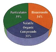 indoor air quality pollutants by type